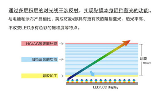 手機防藍光膜原理示意圖 手機防藍光膜原理示意圖