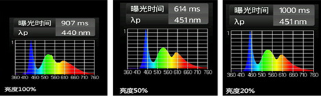 藍光的強弱與屏幕亮度有關系? 藍光的強弱與屏幕亮度有關系?