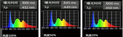 iPad mini 屏幕藍光光譜圖 iPad mini 屏幕藍光光譜圖