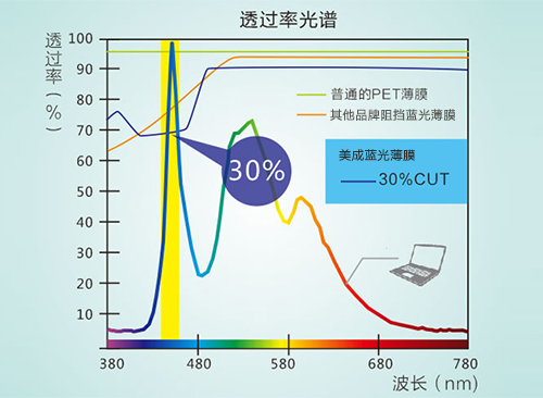防藍光膜真的防藍光嗎 防藍光膜真的防藍光嗎