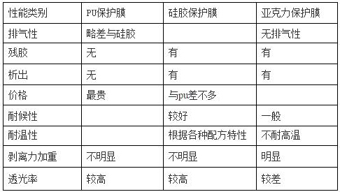 PET保護膜涂jia膠層(PU、硅膠、亞克力)優(yōu)缺點對比 PET保護膜涂jia膠層(PU、硅膠、亞克力)優(yōu)缺點對比